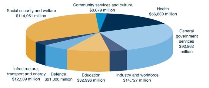 Chart: Where taxpayers money is spent